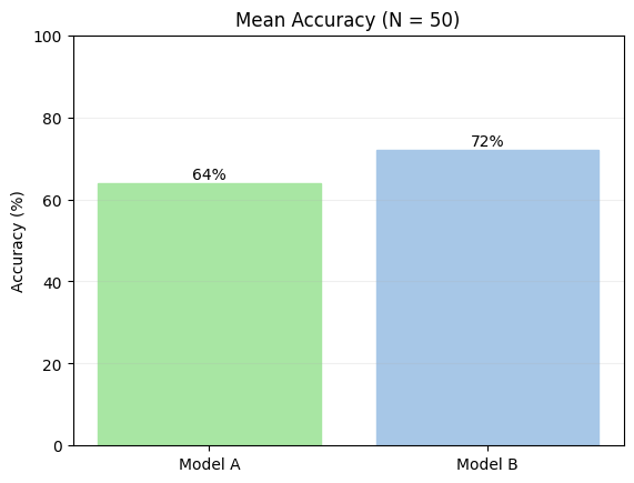 A bar chart comparing means between two models