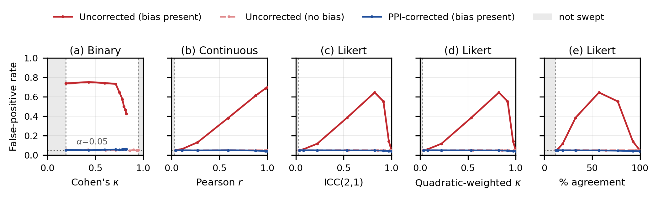 Five panels showing false-positive rate against LLM judge-human alignment for different IRR metrics. On Likert data (kappa, ICC, weighted kappa) false-positive rate peaks around 0.80-0.90 agreement, the 'almost perfect' range, and only returns to nominal 5% above 0.99. On continuous data false-positive rate rises with Pearson's r. A PPI-corrected test stays flat at nominal 5% throughout.