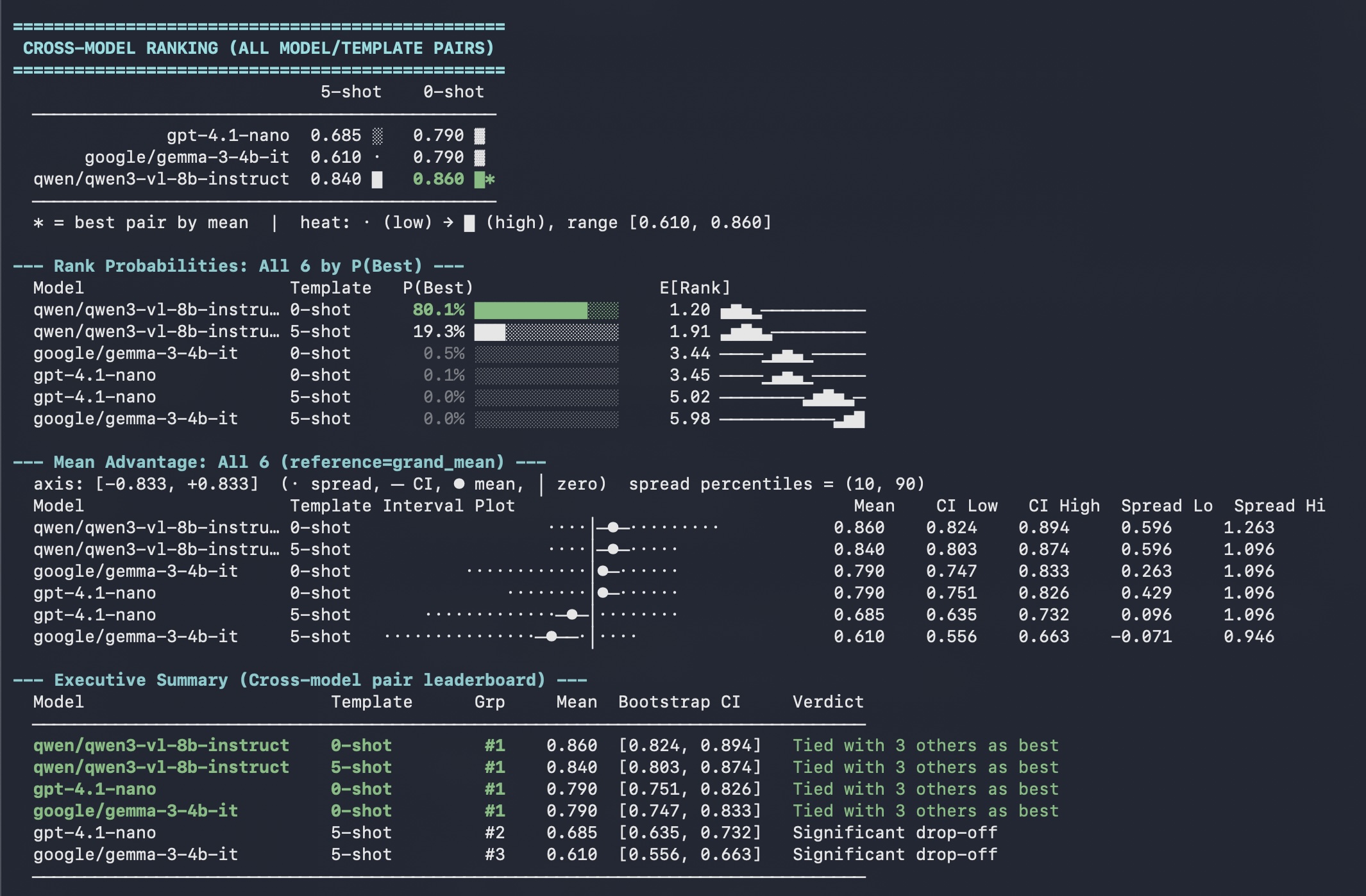 Example terminal output from estats.compare_models showing cross-model ranking, mean advantage CIs, and an executive summary leaderboard